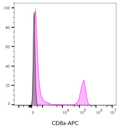 CD8a Monoclonal Mouse Antibody (SK1) - Biotium Choice <svg class="svgicon svg-verified"><use xlink:href="#svg-verified"></use></svg> - Image 16