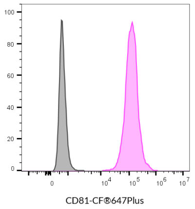 CD81 Recombinant Monoclonal Mouse Antibody (2304.81) - Biotium Choice <svg class="svgicon svg-verified"><use xlink:href="#svg-verified"></use></svg> - Image 8