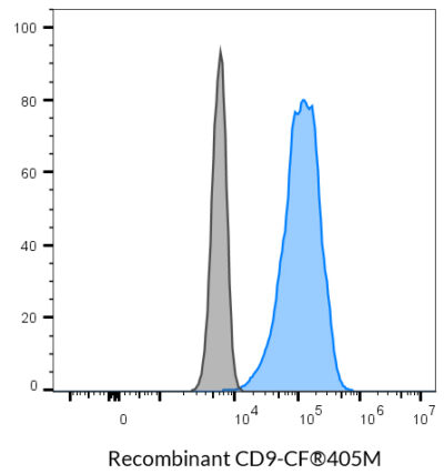 CD9 Recombinant Monoclonal Mouse Antibody (2310.9) - Biotium Choice <svg class="svgicon svg-verified"><use xlink:href="#svg-verified"></use></svg> - Image 5