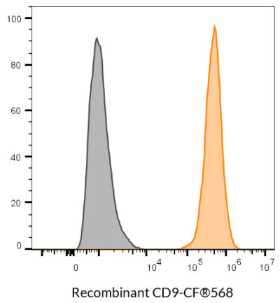 CD9 Recombinant Monoclonal Mouse Antibody (2310.9) - Biotium Choice <svg class="svgicon svg-verified"><use xlink:href="#svg-verified"></use></svg> - Image 7