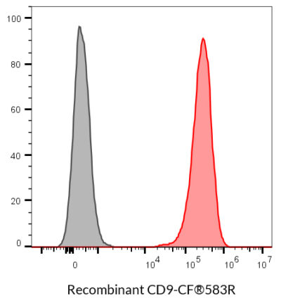 CD9 Recombinant Monoclonal Mouse Antibody (2310.9) - Biotium Choice <svg class="svgicon svg-verified"><use xlink:href="#svg-verified"></use></svg> - Image 8