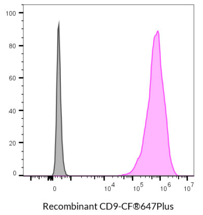 CD9 Recombinant Monoclonal Mouse Antibody (2310.9) - Biotium Choice <svg class="svgicon svg-verified"><use xlink:href="#svg-verified"></use></svg> - Image 9