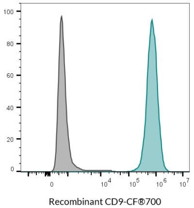 CD9 Recombinant Monoclonal Mouse Antibody (2310.9) - Biotium Choice <svg class="svgicon svg-verified"><use xlink:href="#svg-verified"></use></svg> - Image 11