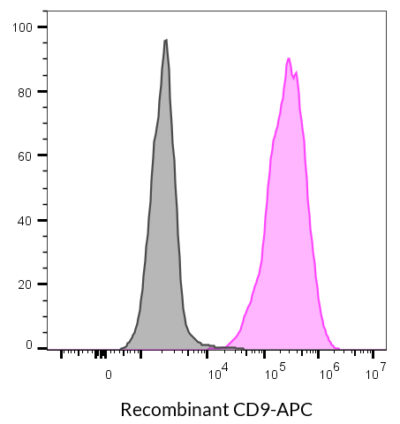 CD9 Recombinant Monoclonal Mouse Antibody (2310.9) - Biotium Choice <svg class="svgicon svg-verified"><use xlink:href="#svg-verified"></use></svg> - Image 10