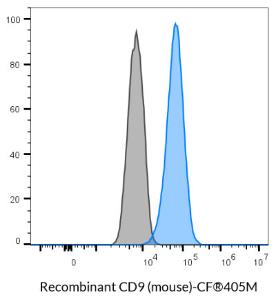 CD9 (Mouse) Recombinant Monoclonal Rat Antibody (24MS04.9) – Biotium Choice <svg class="svgicon svg-verified"><use xlink:href="#svg-verified"></use></svg> - Image 2