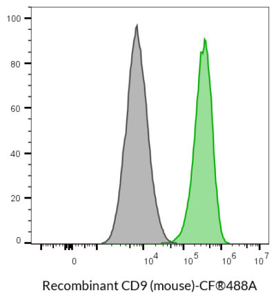 CD9 (Mouse) Recombinant Monoclonal Rat Antibody (24MS04.9) – Biotium Choice <svg class="svgicon svg-verified"><use xlink:href="#svg-verified"></use></svg> - Image 3