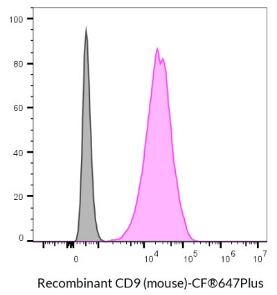 CD9 (Mouse) Recombinant Monoclonal Rat Antibody (24MS04.9) – Biotium Choice <svg class="svgicon svg-verified"><use xlink:href="#svg-verified"></use></svg> - Image 6