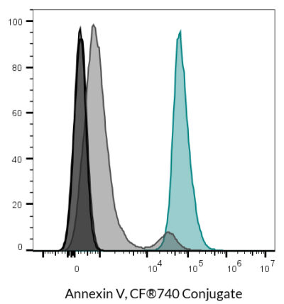 Annexin V Conjugates - Image 13