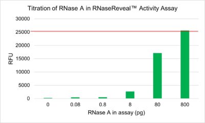 RNaseReveal™ Activity Assay Kit - Image 2