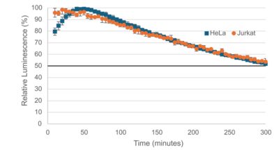 Steady-ATP™ HTS Viability Assay Kit - Image 3