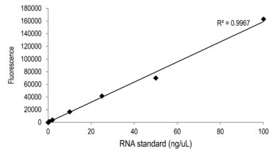 AccuBlue® Broad Range RNA Quantitation Kit - Image 2