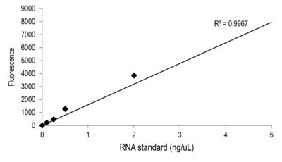 AccuBlue® Broad Range RNA Quantitation Kit - Image 3