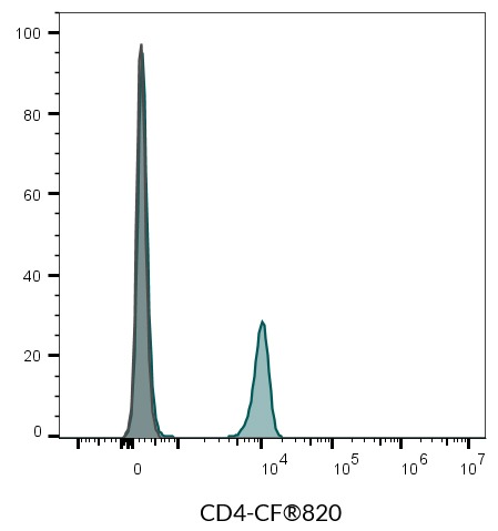 CD4 Monoclonal Mouse Antibody (SK3) - Biotium Choice <svg class="svgicon svg-verified"><use xlink:href="#svg-verified"></use></svg> - Image 18