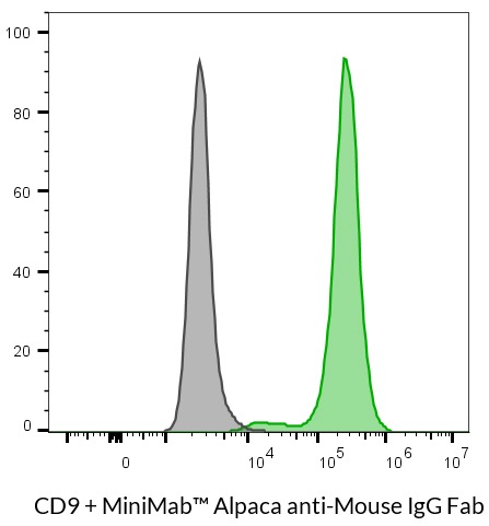 Alpaca Anti-Mouse (Fab) Kappa, rVHH (N2507.MFAB) - MiniMab™<svg class="svgicon svg-verified"><use xlink:href="#svg-verified"></use></svg> - Image 3