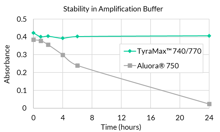 TyraMax™ Amplification Dyes and Kits - Image 7