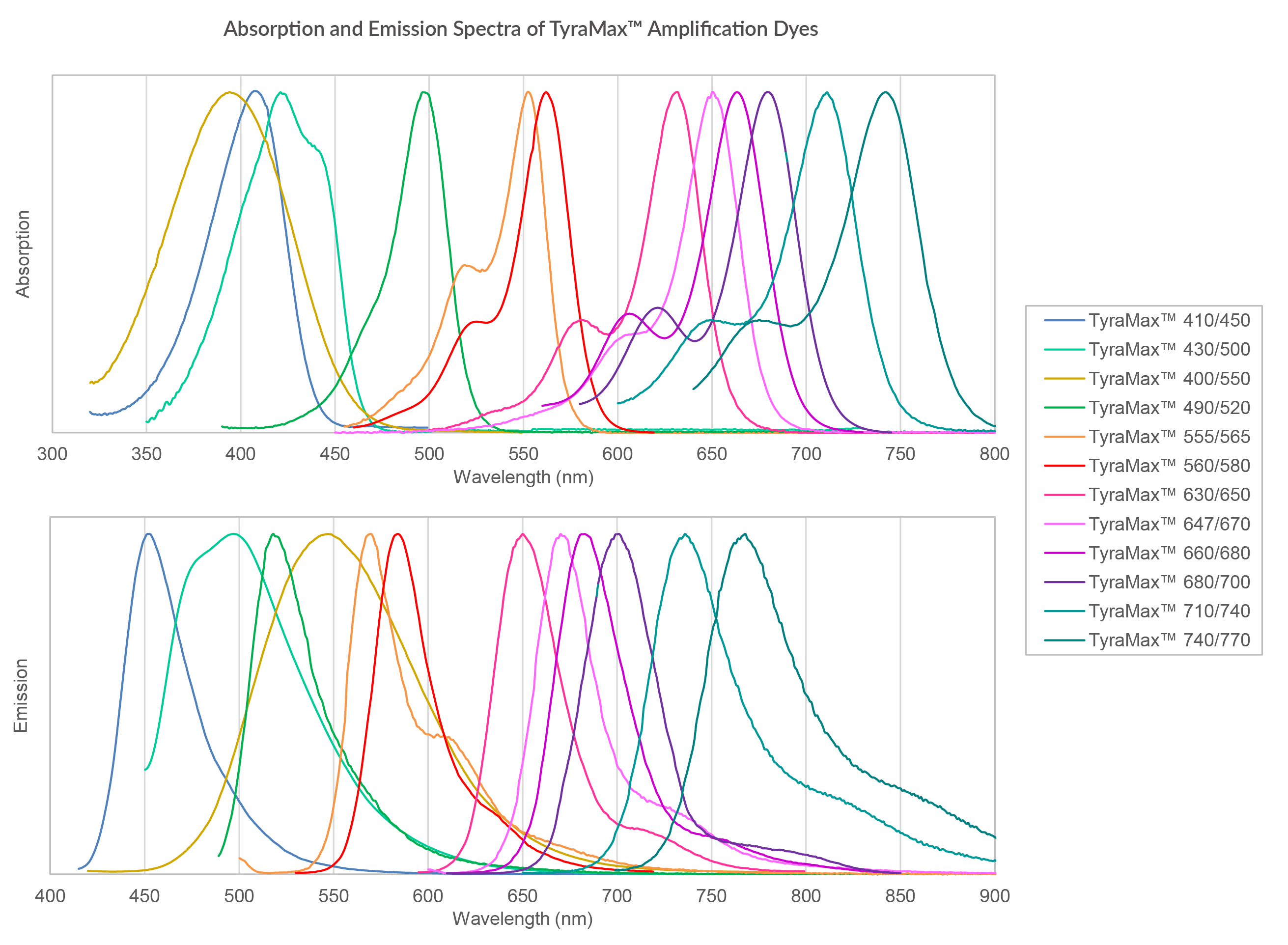 TyraMax™ Amplification Dyes and Kits - Image 3